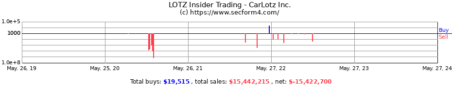 Insider Trading Transactions for CarLotz Inc.