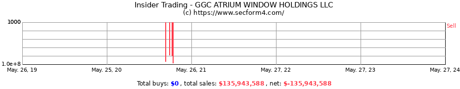 Insider Trading Transactions for GGC ATRIUM WINDOW HOLDINGS LLC