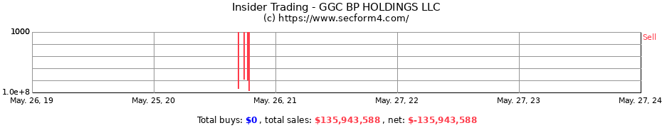 Insider Trading Transactions for GGC BP HOLDINGS LLC