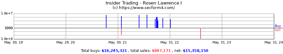 Insider Trading Transactions for Rosen Lawrence I