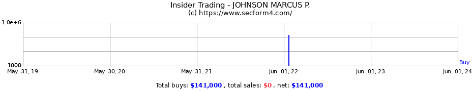 Insider Trading Transactions for JOHNSON MARCUS P.