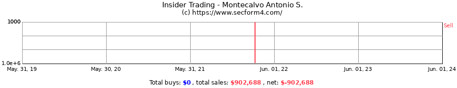 Insider Trading Transactions for Montecalvo Antonio S.