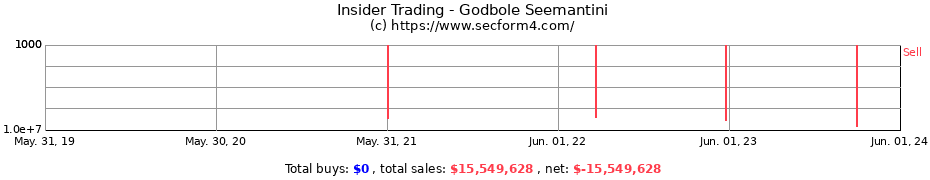 Insider Trading Transactions for Godbole Seemantini