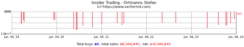 Insider Trading Transactions for Ortmanns Stefan