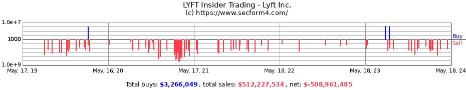 Insider Trading Transactions for Lyft Inc.