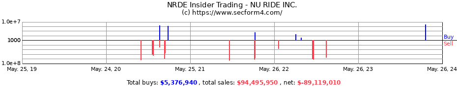 Insider Trading Transactions for NU RIDE INC.