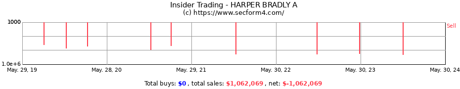 Insider Trading Transactions for HARPER BRADLY A