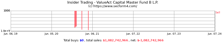 Insider Trading Transactions for ValueAct Capital Master Fund B L.P.