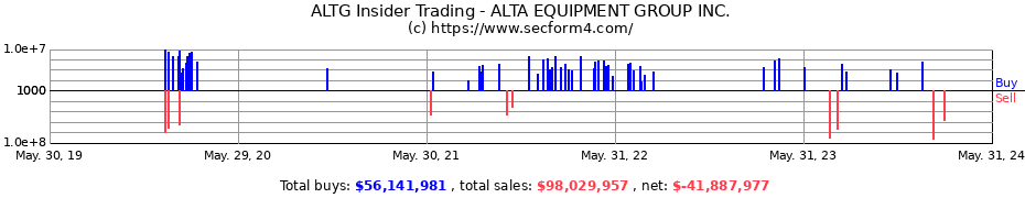 Insider Trading Transactions for ALTA EQUIPMENT GROUP INC.