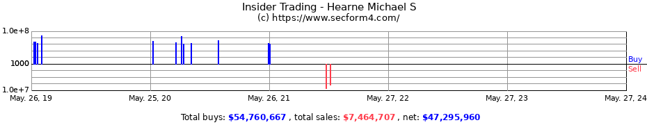 Insider Trading Transactions for Hearne Michael S