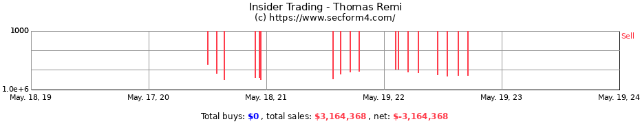 Insider Trading Transactions for Thomas Remi