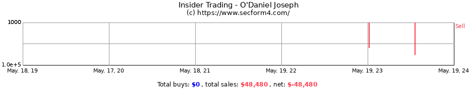 Insider Trading Transactions for O'Daniel Joseph