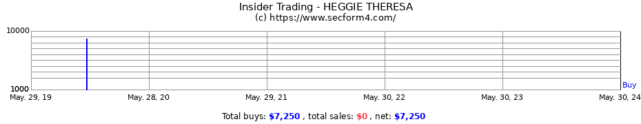 Insider Trading Transactions for HEGGIE THERESA