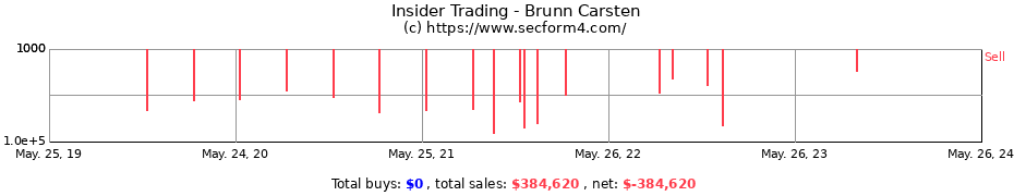 Insider Trading Transactions for Brunn Carsten