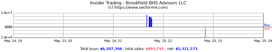 Insider Trading Transactions for Brookfield BHS Advisors LLC