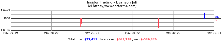 Insider Trading Transactions for Evanson Jeff