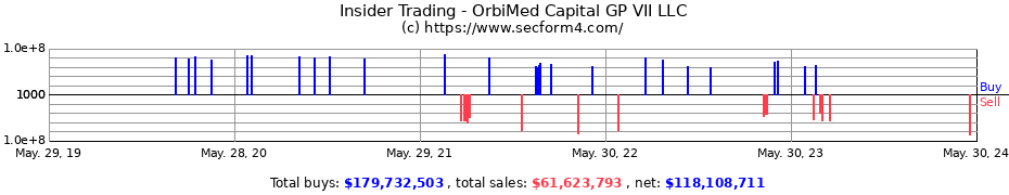 Insider Trading Transactions for OrbiMed Capital GP VII LLC