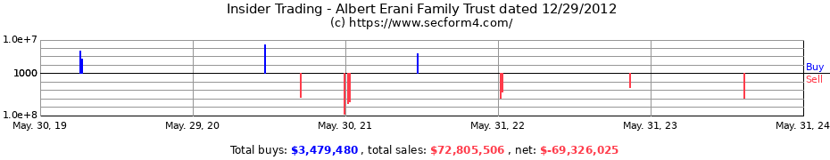 Insider Trading Transactions for Albert Erani Family Trust dated 12/29/2012