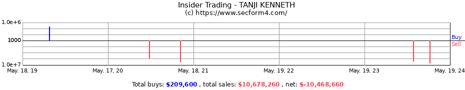 Insider Trading Transactions for TANJI KENNETH
