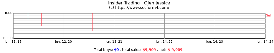 Insider Trading Transactions for Oien Jessica