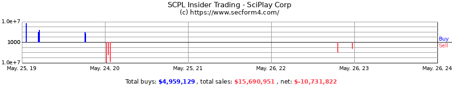 Insider Trading Transactions for SciPlay Corp