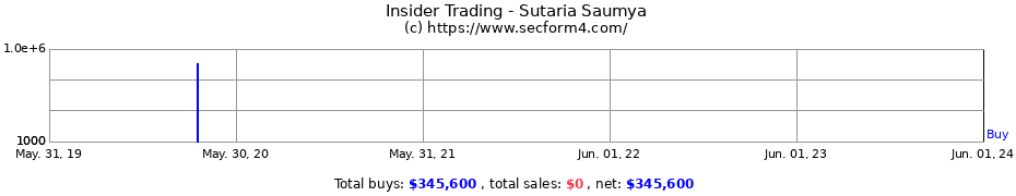 Insider Trading Transactions for Sutaria Saumya