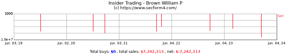 Insider Trading Transactions for Brown William P