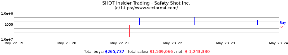 Insider Trading Transactions for Safety Shot Inc.