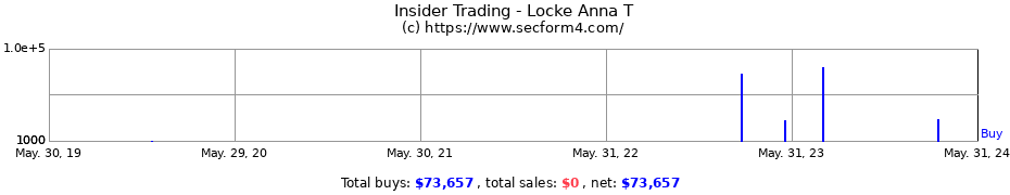 Insider Trading Transactions for Locke Anna T