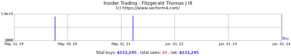 Insider Trading Transactions for Fitzgerald Thomas J III