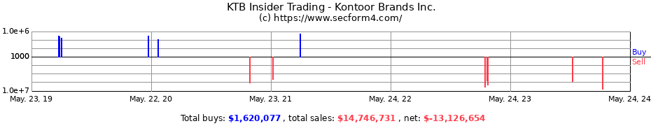 Insider Trading Transactions for Kontoor Brands Inc.