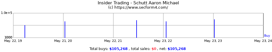 Insider Trading Transactions for Schutt Aaron Michael