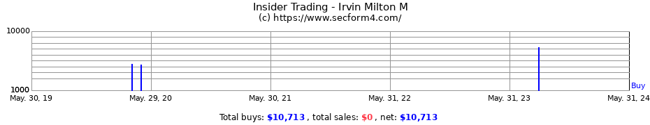 Insider Trading Transactions for Irvin Milton M