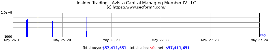 Insider Trading Transactions for Avista Capital Managing Member IV LLC