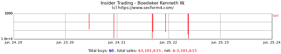 Insider Trading Transactions for Boedeker Kenneth W.