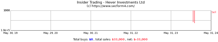 Insider Trading Transactions for Hever Investments Ltd
