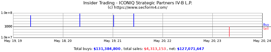 Insider Trading Transactions for ICONIQ Strategic Partners IV-B L.P.