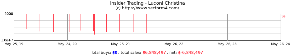 Insider Trading Transactions for Luconi Christina