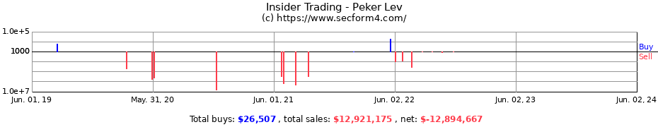 Insider Trading Transactions for Peker Lev