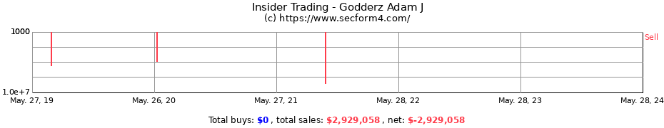 Insider Trading Transactions for Godderz Adam J