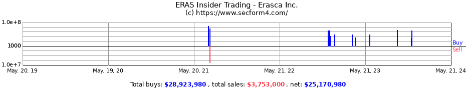 Insider Trading Transactions for Erasca Inc.