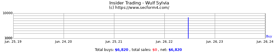 Insider Trading Transactions for Wulf Sylvia
