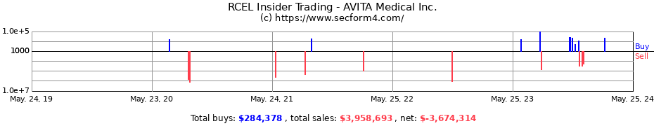 Insider Trading Transactions for AVITA Medical Inc.