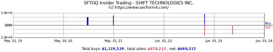 Insider Trading Transactions for SHIFT TECHNOLOGIES INC.