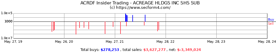 Insider Trading Transactions for Acreage Holdings Inc.