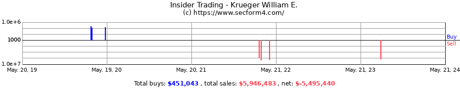 Insider Trading Transactions for Krueger William E.
