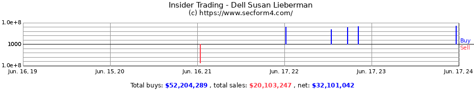 Insider Trading Transactions for Dell Susan Lieberman