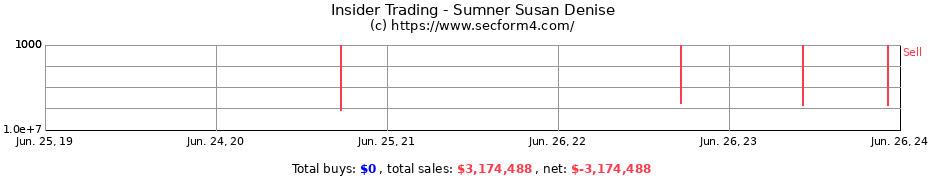 Insider Trading Transactions for Sumner Susan Denise