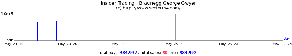 Insider Trading Transactions for Braunegg George Gwyer