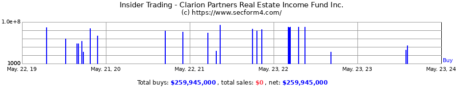 Insider Trading Transactions for Clarion Partners Real Estate Income Fund Inc.